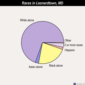Leonardtown races chart