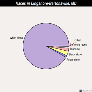 Lexington Park races chart