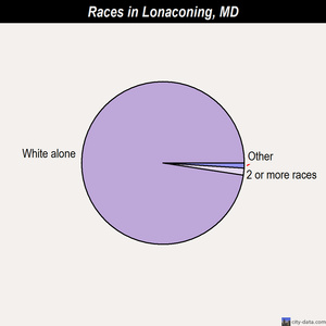 Lonaconing races chart