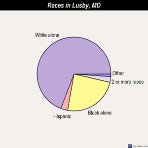 Lusby races chart