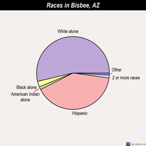 Bisbee races chart