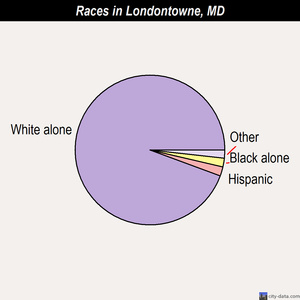Londontowne races chart