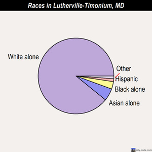 Lutherville-Timonium races chart
