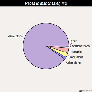 Manchester races chart