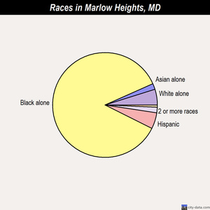 Marlow Heights races chart