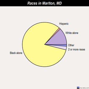 Marlton races chart
