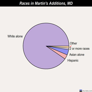 Martin's Additions races chart