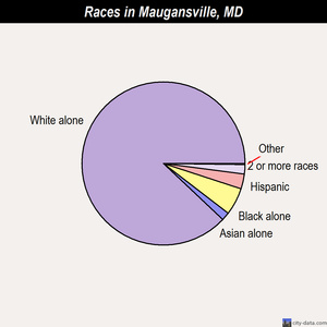 Maugansville races chart