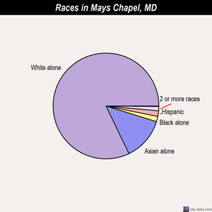 Mays Chapel races chart