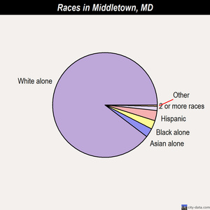 Middletown races chart