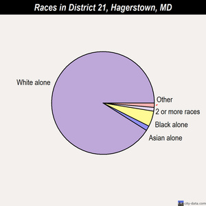 District 21, Hagerstown races chart