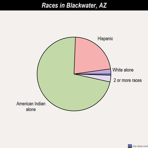 Blackwater races chart
