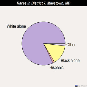 District 7, Milestown races chart
