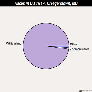 District 4, Creagerstown races chart
