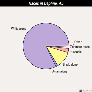 Daphne races chart