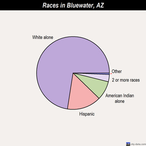 Bluewater races chart