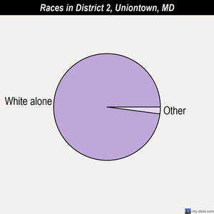 District 2, Uniontown races chart