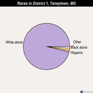 District 1, Taneytown races chart