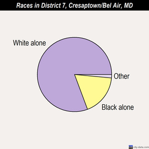 District 7, Cresaptown/Bel Air races chart
