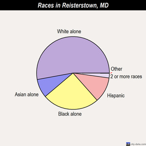 Reisterstown races chart