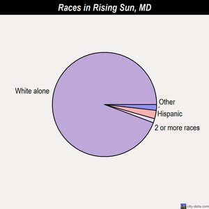 Rising Sun races chart