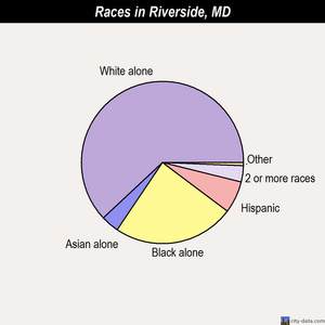 Riverside races chart