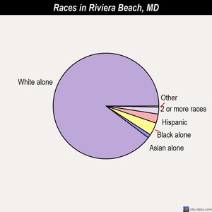 Riviera Beach races chart