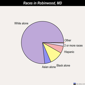 Robinwood races chart