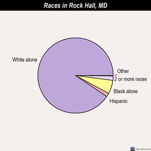 Rock Hall races chart