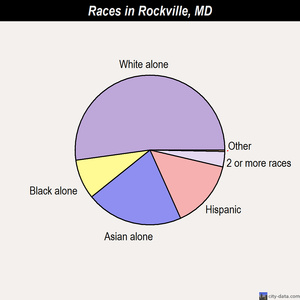 Rockville races chart