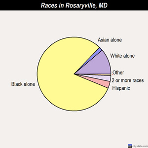 Rosaryville races chart