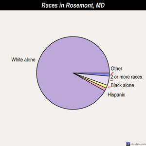 Rosedale races chart