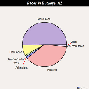 Buckeye races chart