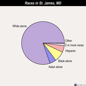 St. James races chart