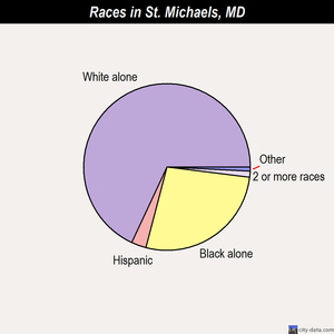 St. Michaels races chart