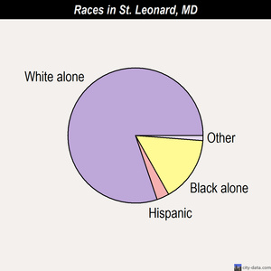 St. Leonard races chart