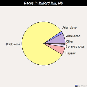 Milford Mill races chart
