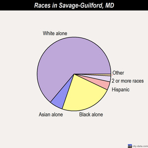 Savage-Guilford races chart