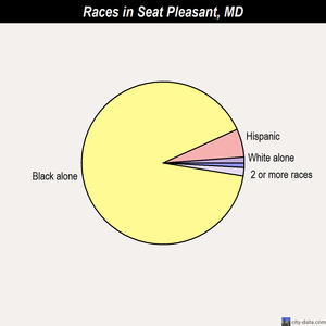Seat Pleasant races chart
