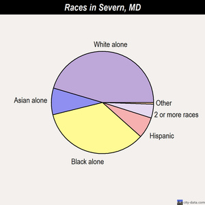 Severn races chart