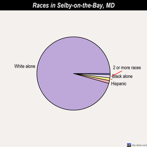 Selby-on-the-Bay races chart