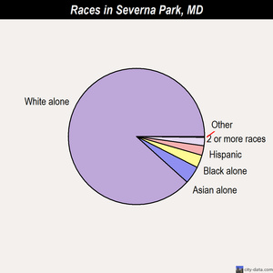Severna Park races chart