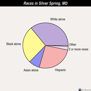 Silver Spring races chart