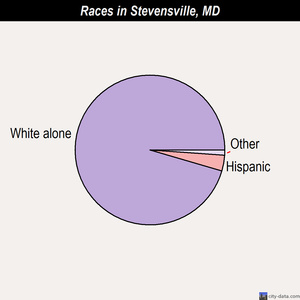 Stevensville races chart