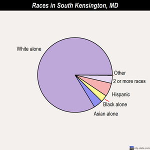 South Laurel races chart
