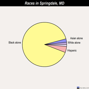 Springdale races chart
