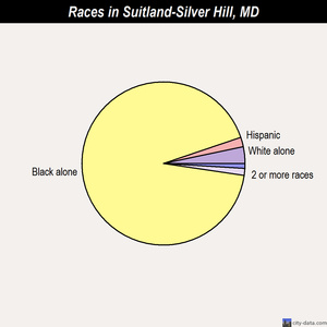 Suitland-Silver Hill races chart