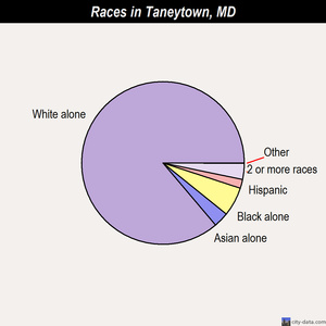 Taneytown races chart