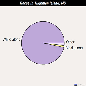 Temple Hills races chart