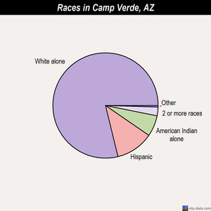 Camp Verde races chart
